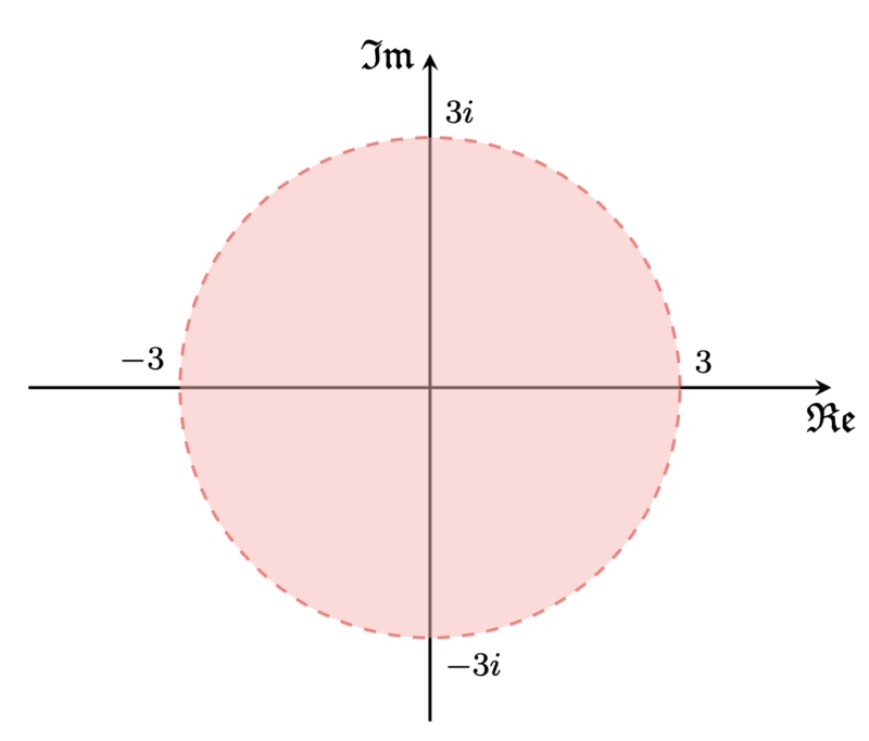 matrix education Imaginary plane with a shaded circle centered at the origin